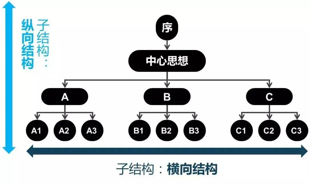 纵向结构图