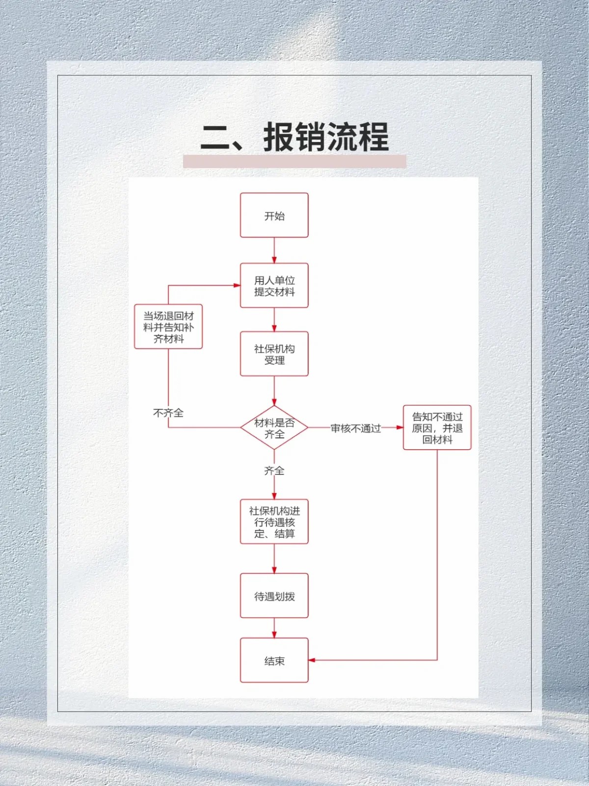 报销流程图示